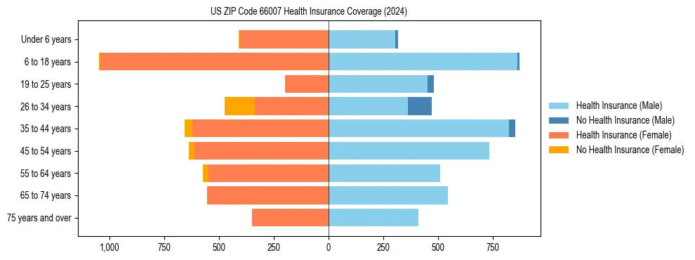 Health insurance pyramid for US ZIP Code 66007