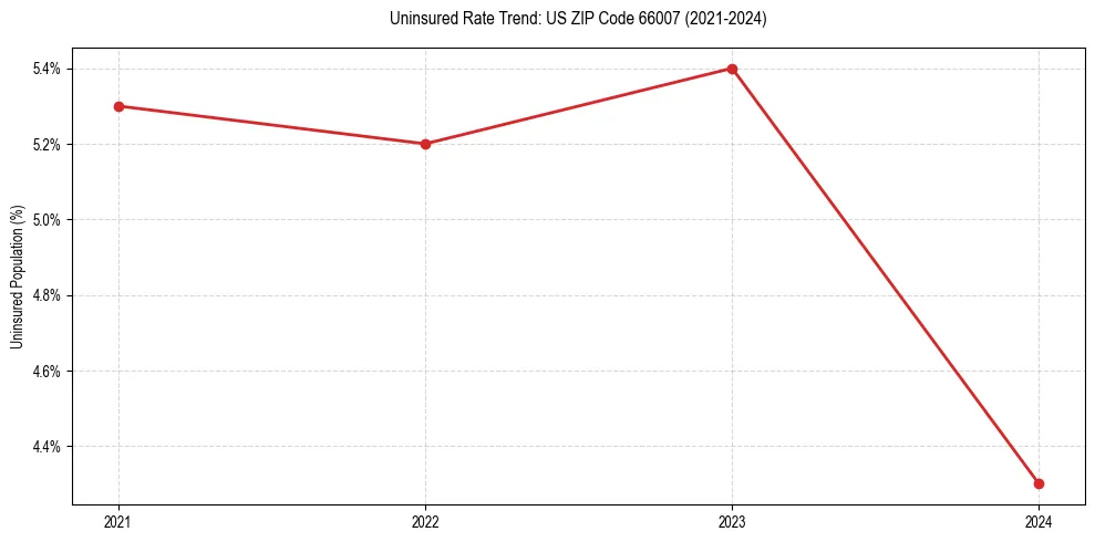Uninsured trend chart for US ZIP Code 66007