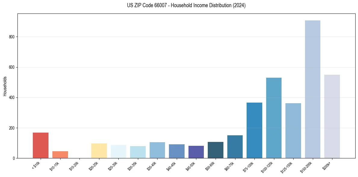 Income Distribution for 