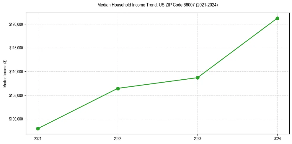 Income trend for 