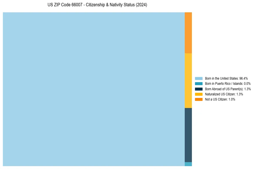 Nativity Treemap for 