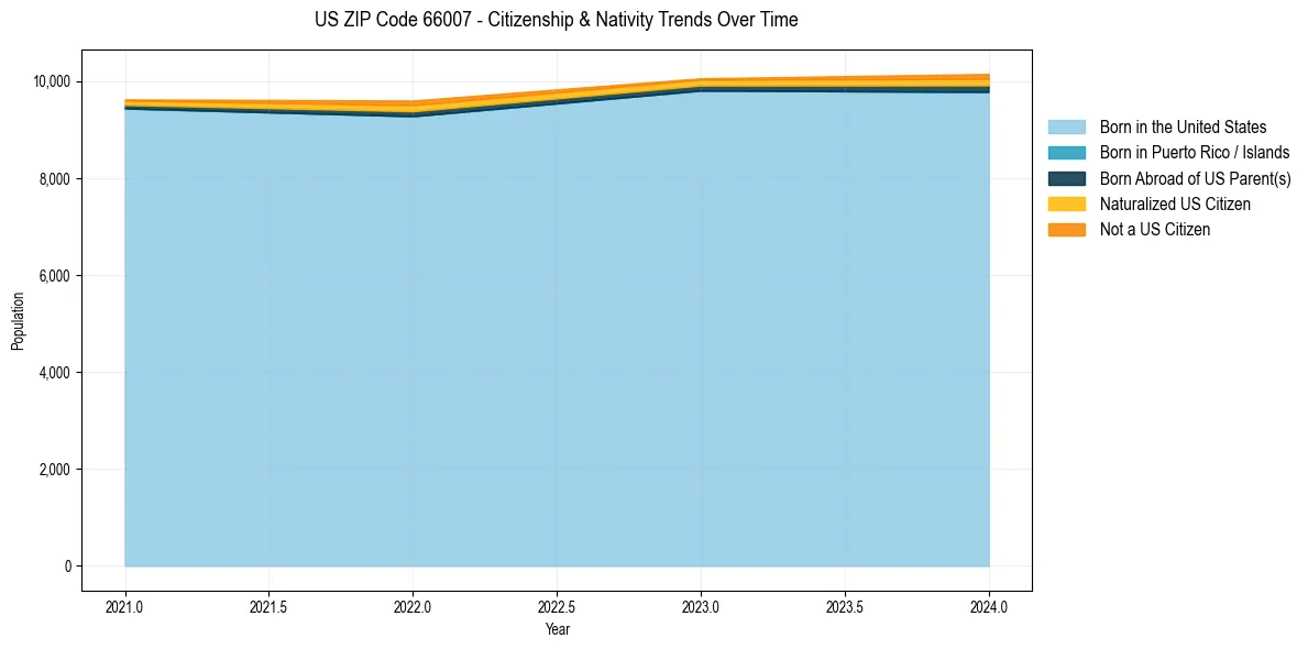 Historical nativity trends for 
