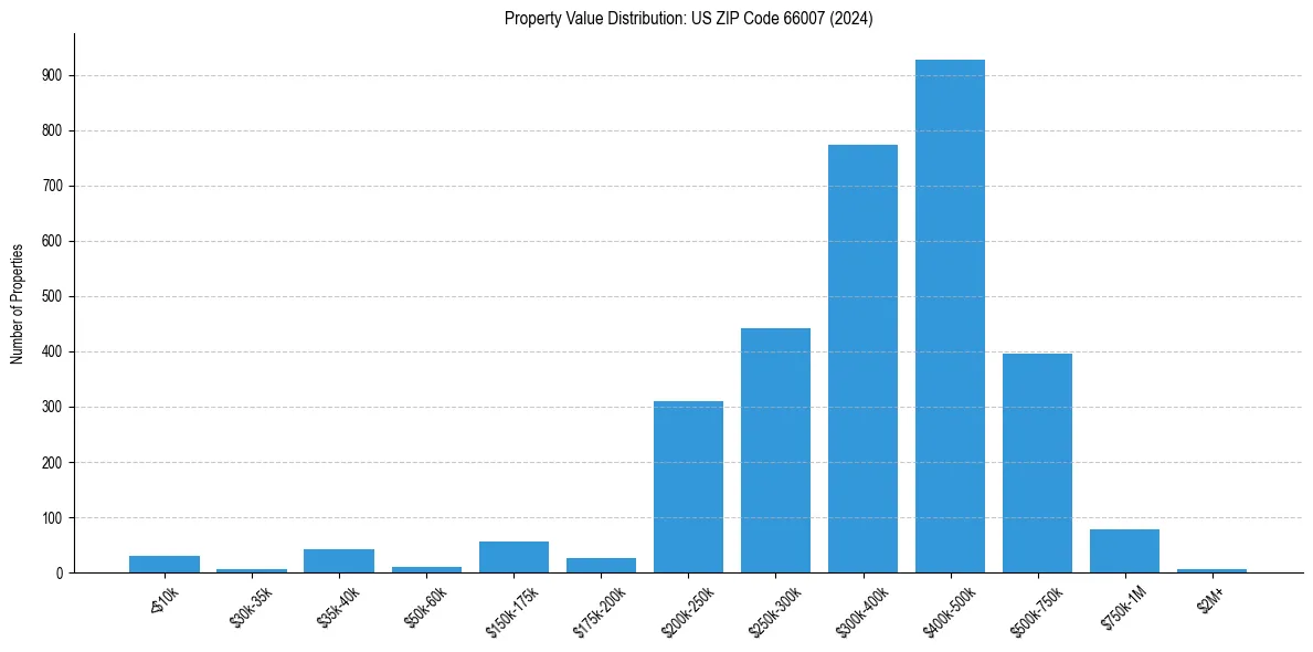 Value Distribution for 
