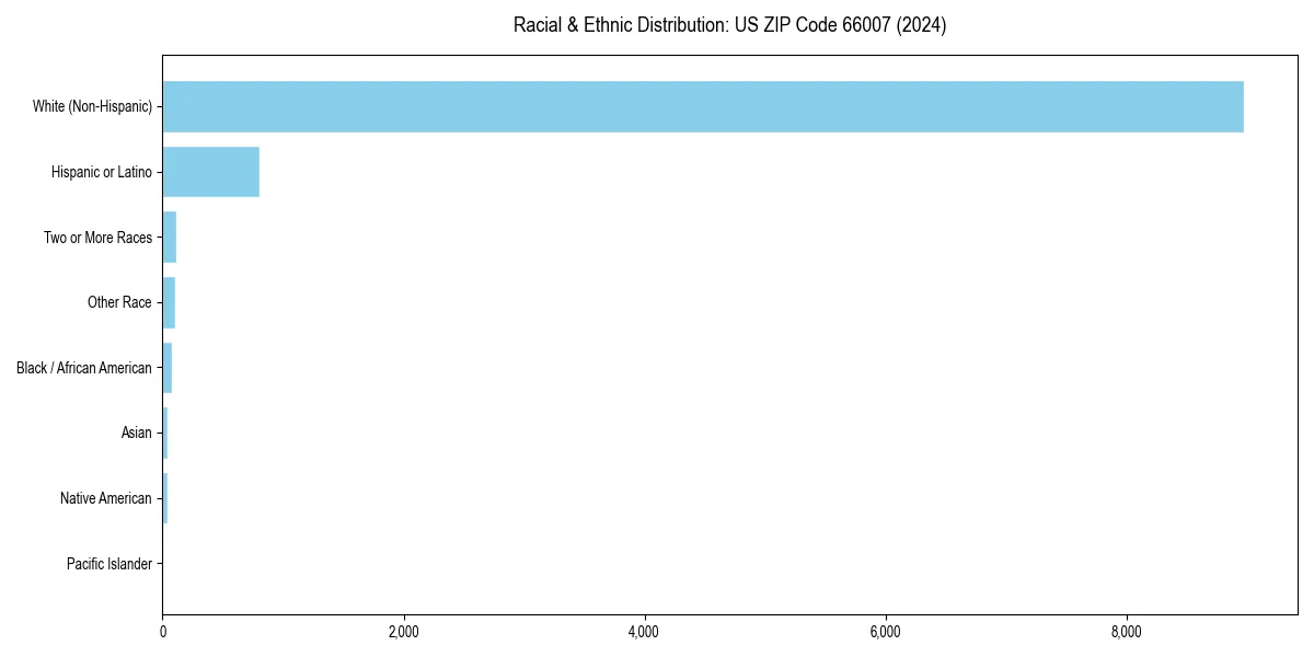 Bar chart showing racial distribution in  for 2024