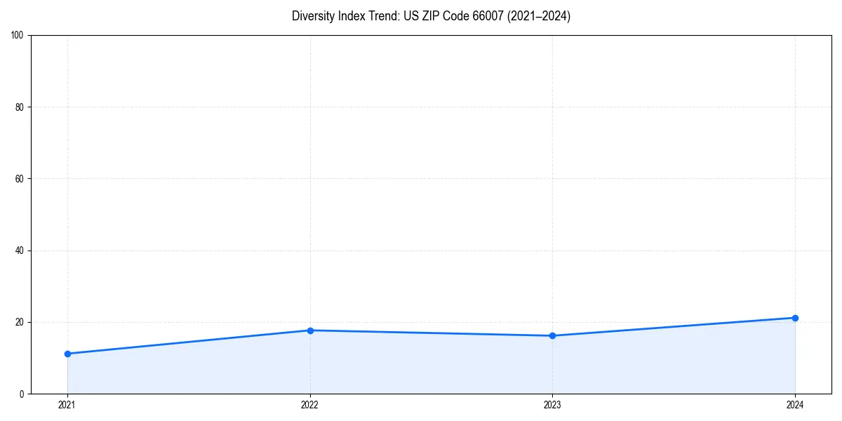 Line chart showing diversity index trends for 