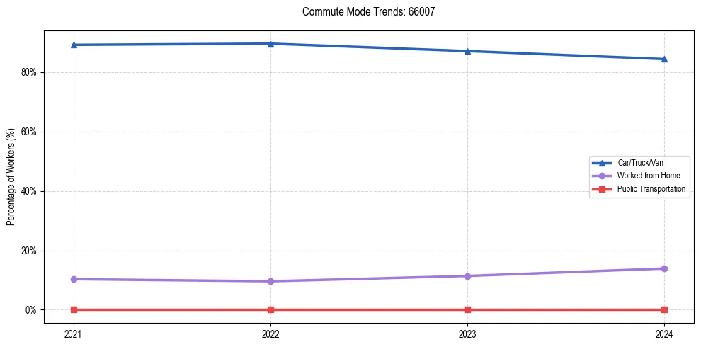 Transportation trends in US ZIP Code 66007