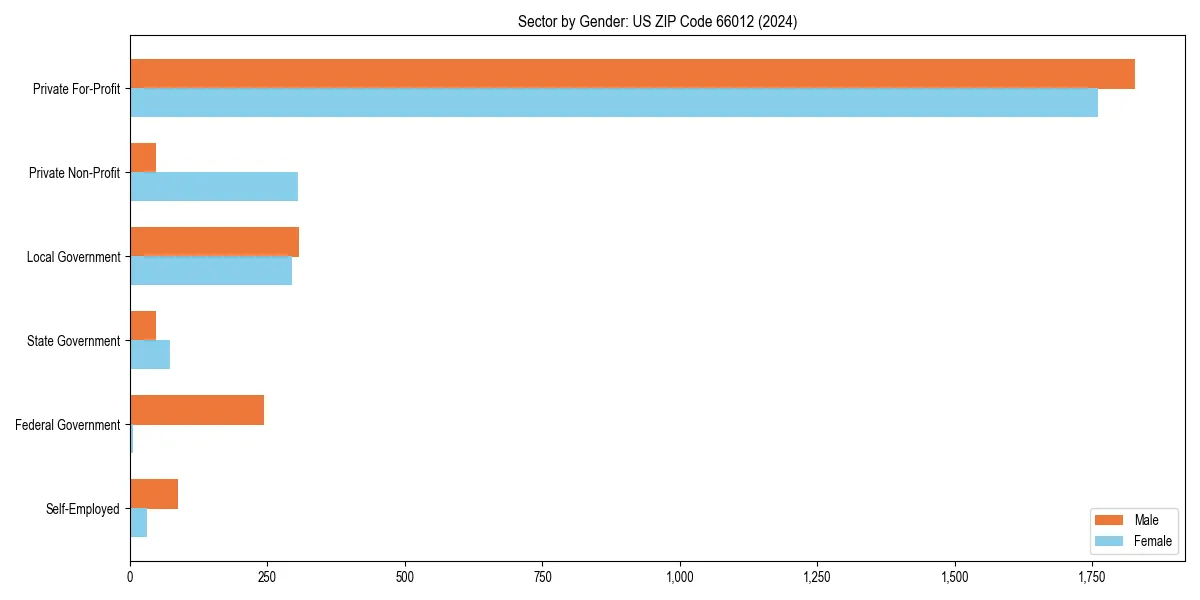 Employment sector breakdown by gender in 