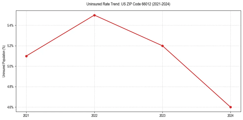 Uninsured trend chart for US ZIP Code 66012