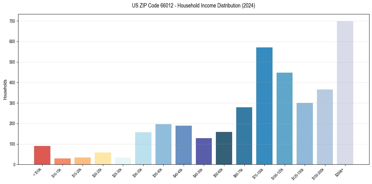 Income Distribution for 