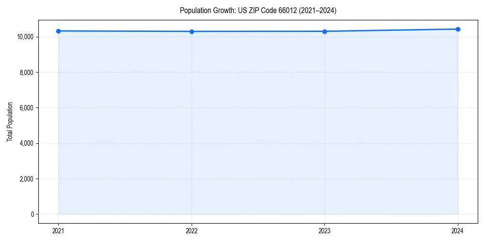 Population trends in 
