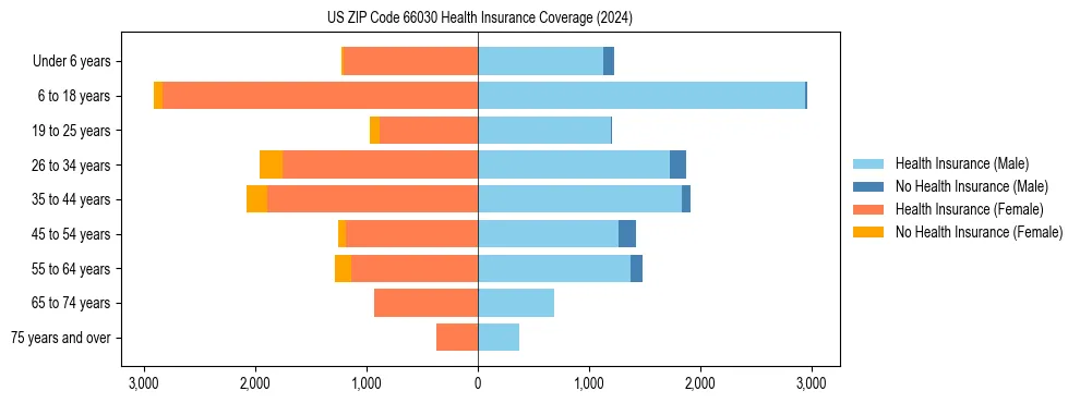 Health insurance pyramid for US ZIP Code 66030