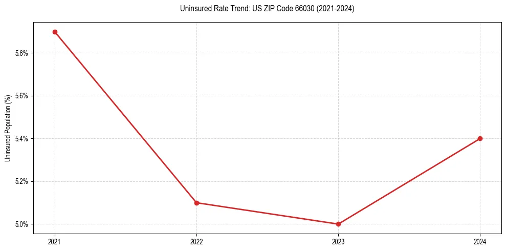 Uninsured trend chart for US ZIP Code 66030