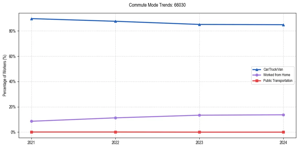 Transportation trends in US ZIP Code 66030