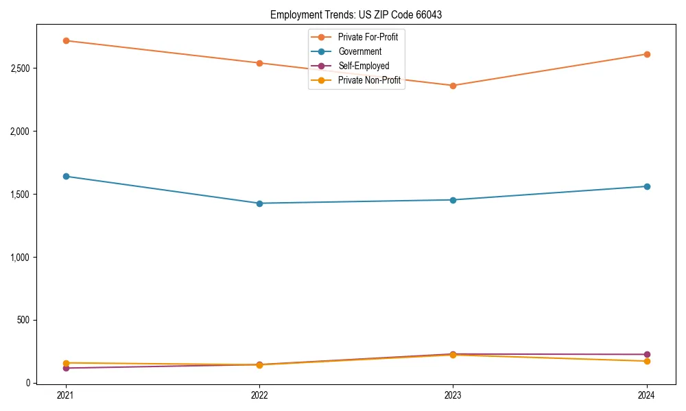 Long-term employment trends in 