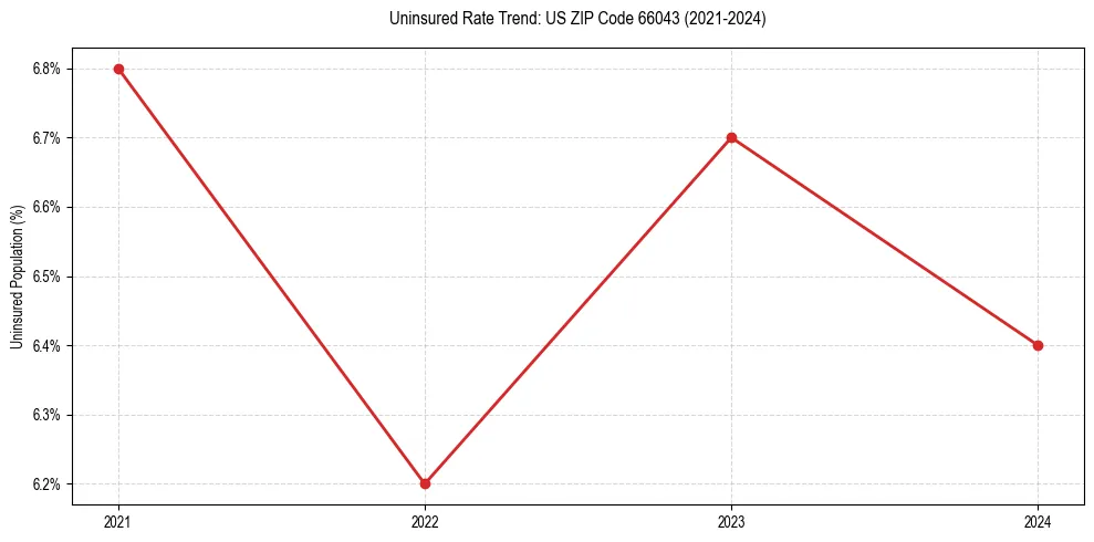Uninsured trend chart for US ZIP Code 66043