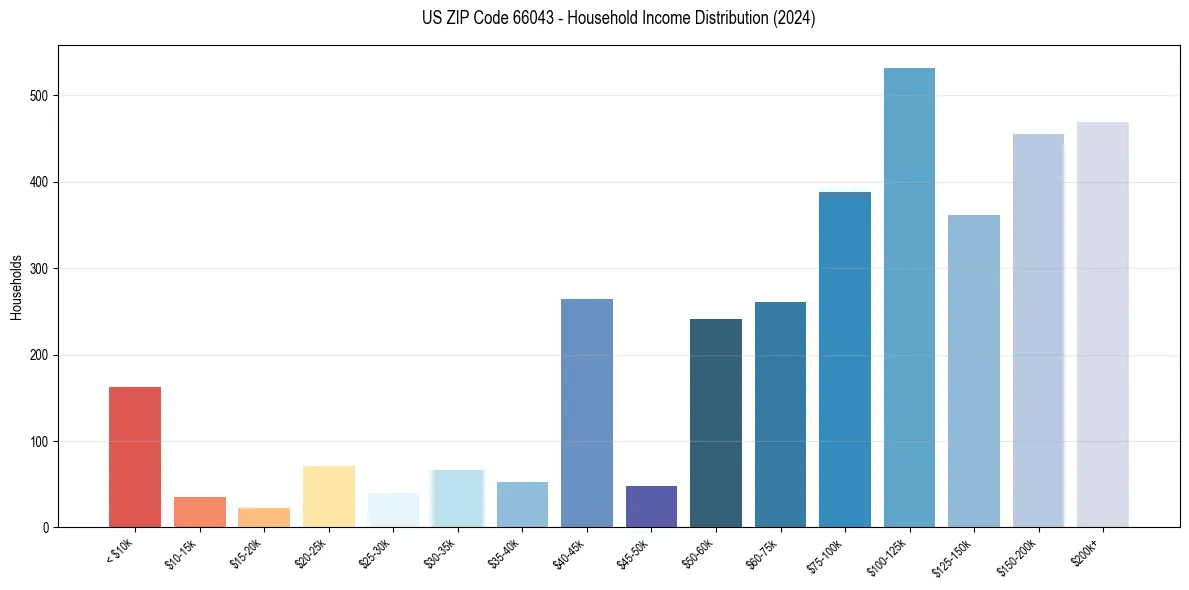 Income Distribution for 