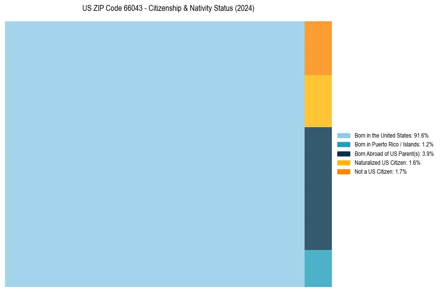 Nativity Treemap for 