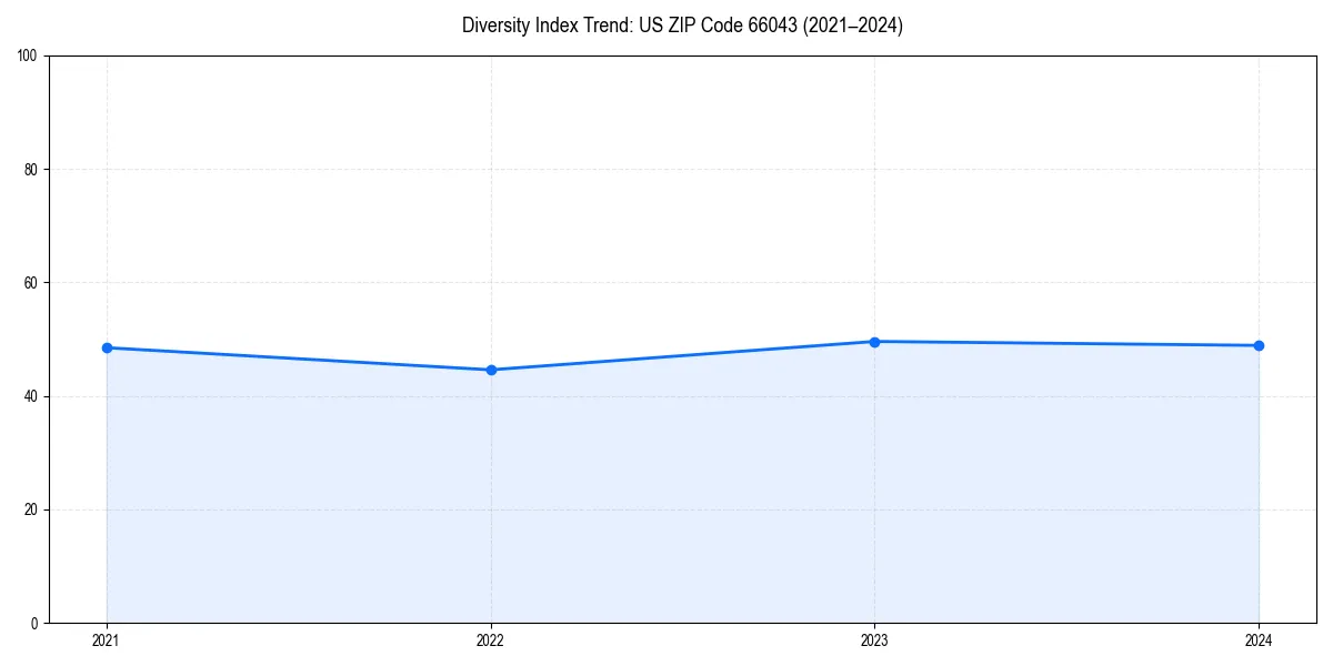 Line chart showing diversity index trends for 
