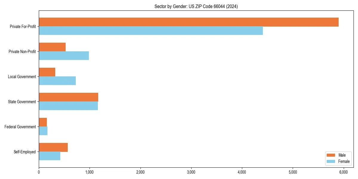 Employment sector breakdown by gender in 