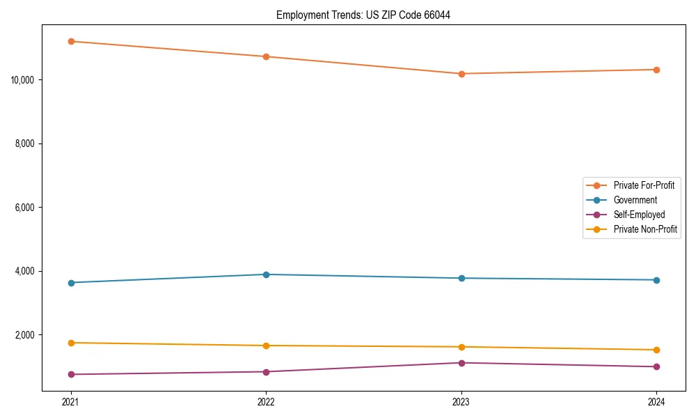 Long-term employment trends in 