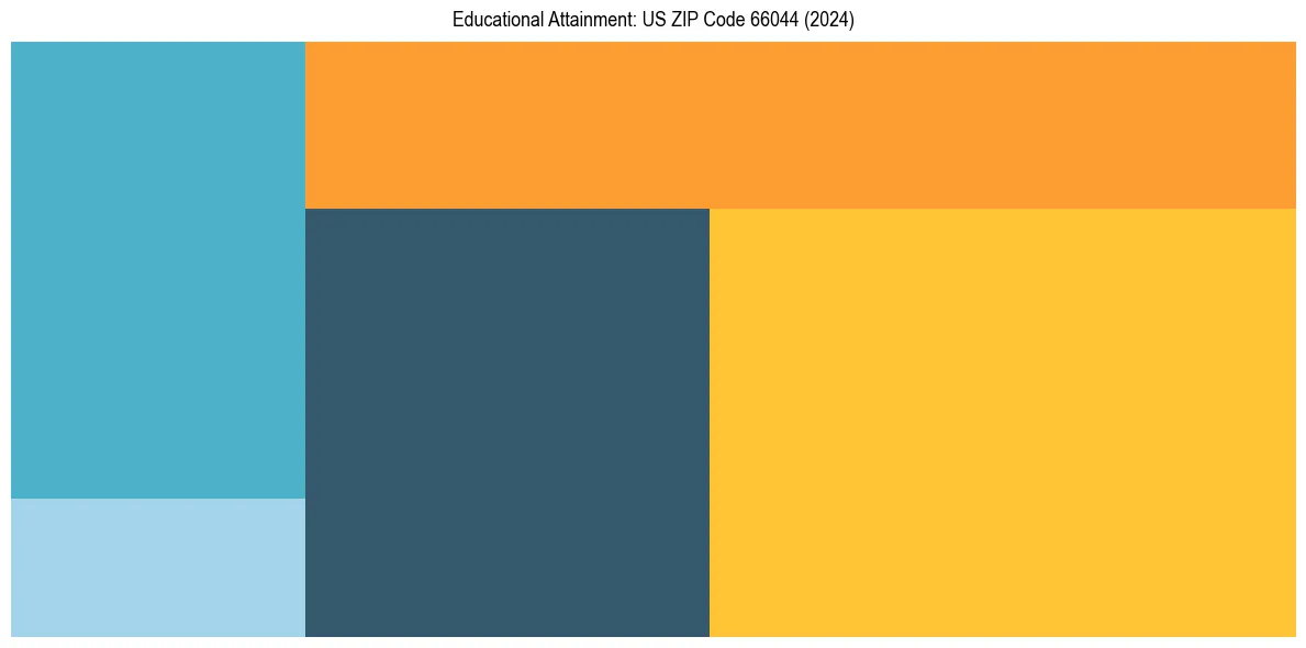 Education Treemap for  in 2024