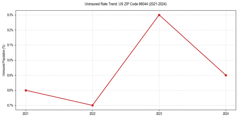 Uninsured trend chart for US ZIP Code 66044