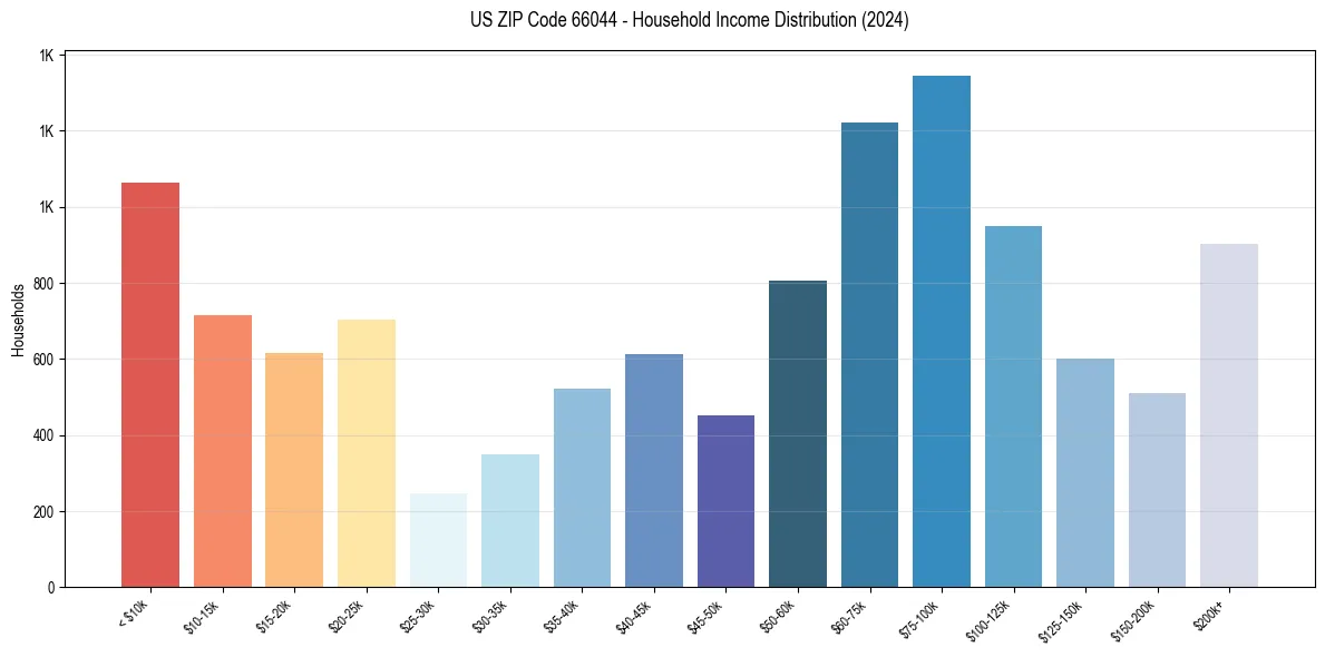 Income Distribution for 