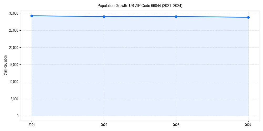 Population trends in 