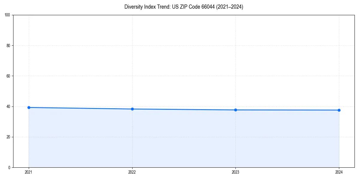 Line chart showing diversity index trends for 