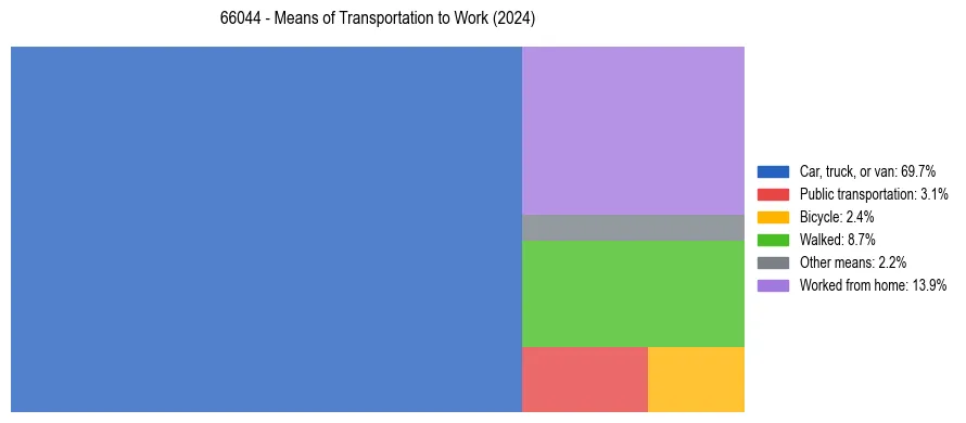 Commute modes in US ZIP Code 66044
