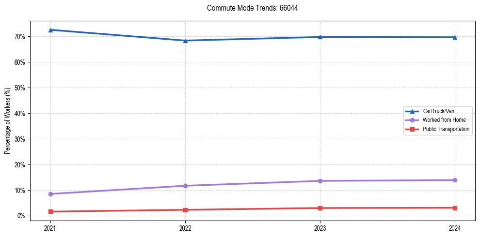 Transportation trends in US ZIP Code 66044