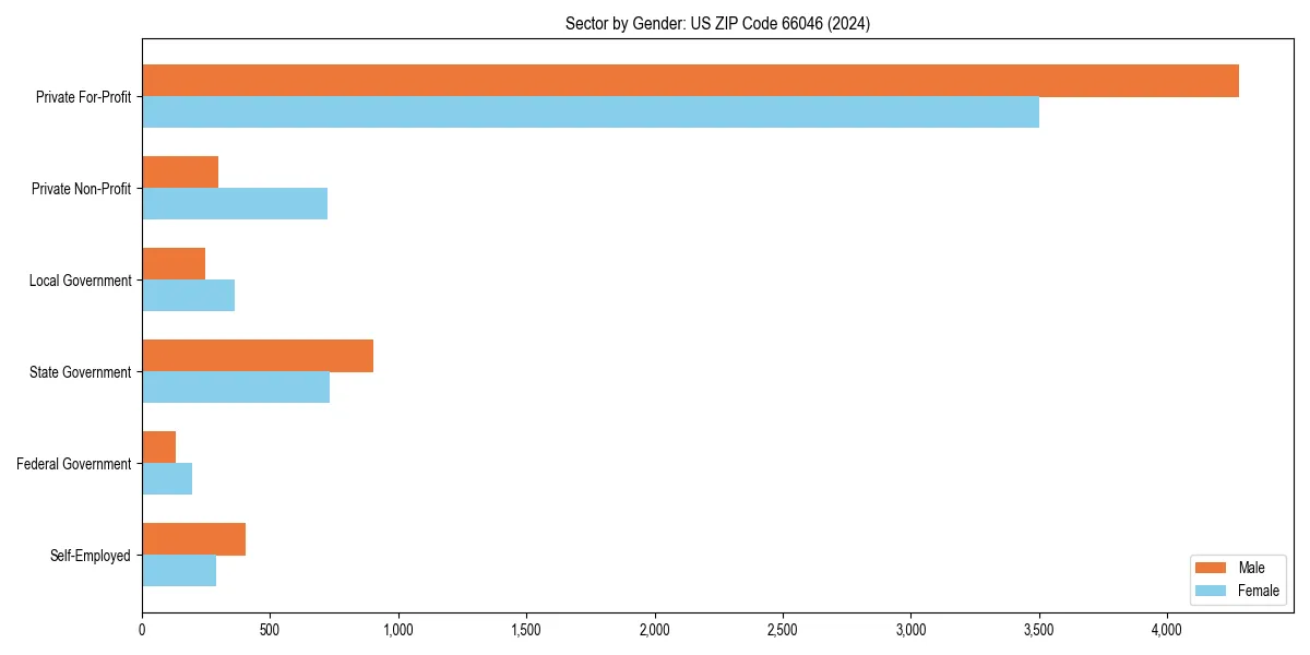 Employment sector breakdown by gender in 