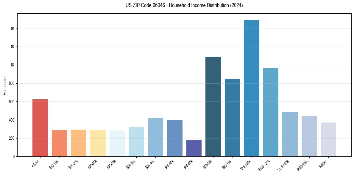 Income Distribution for 