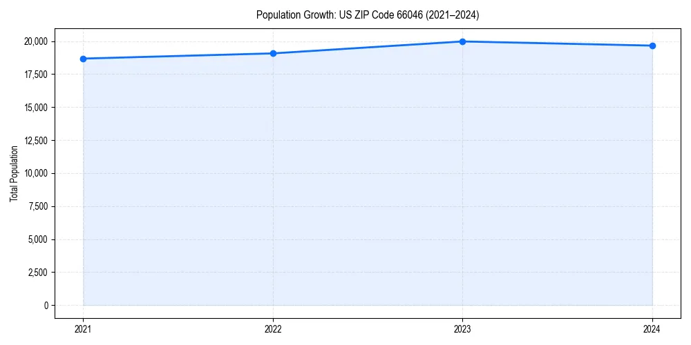 Population trends in 