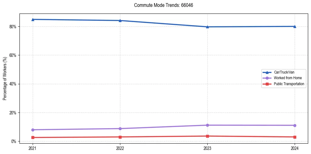 Transportation trends in US ZIP Code 66046