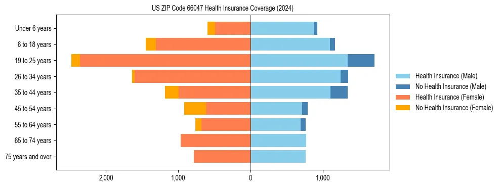 Health insurance pyramid for US ZIP Code 66047