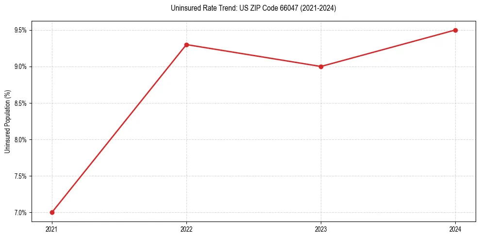 Uninsured trend chart for US ZIP Code 66047