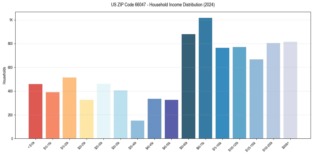 Income Distribution for 
