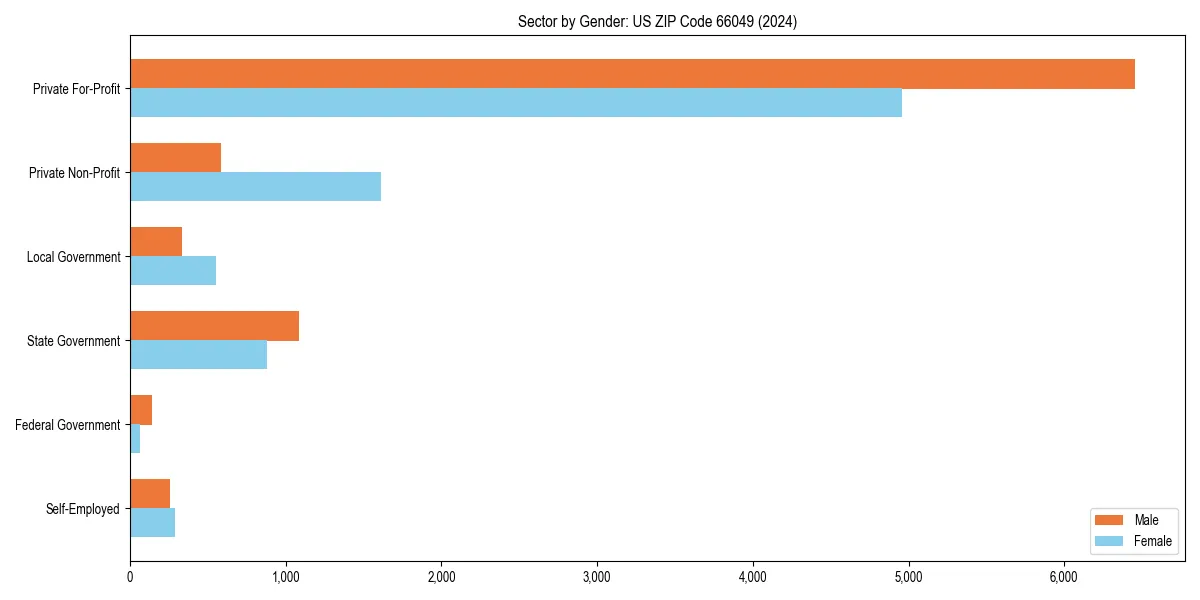 Employment sector breakdown by gender in 