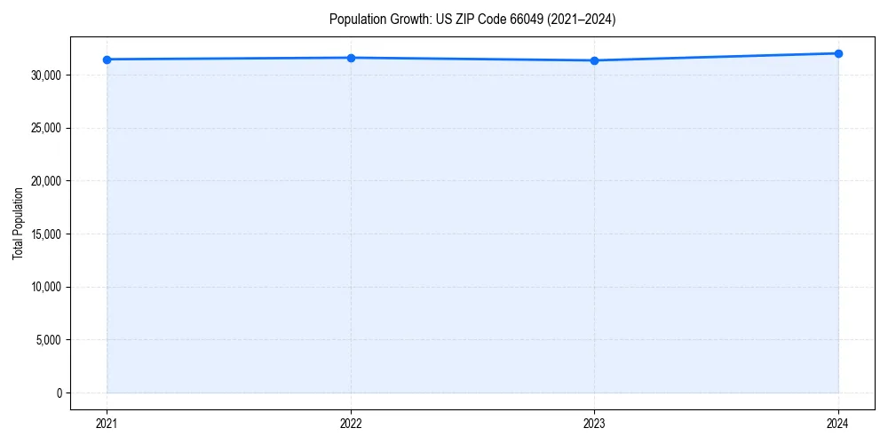 Population trends in 
