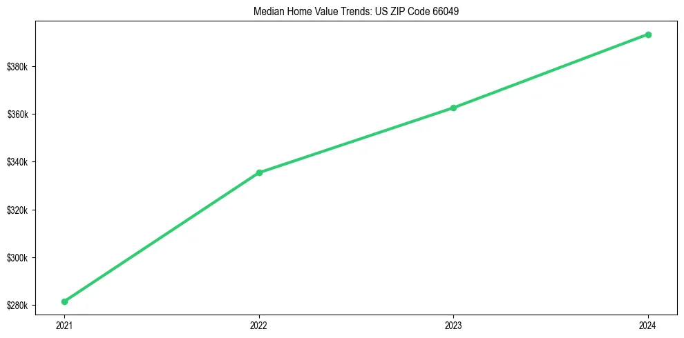 Median property value trends in 