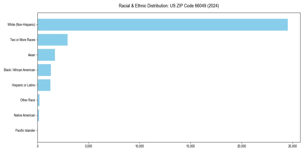 Bar chart showing racial distribution in  for 2024