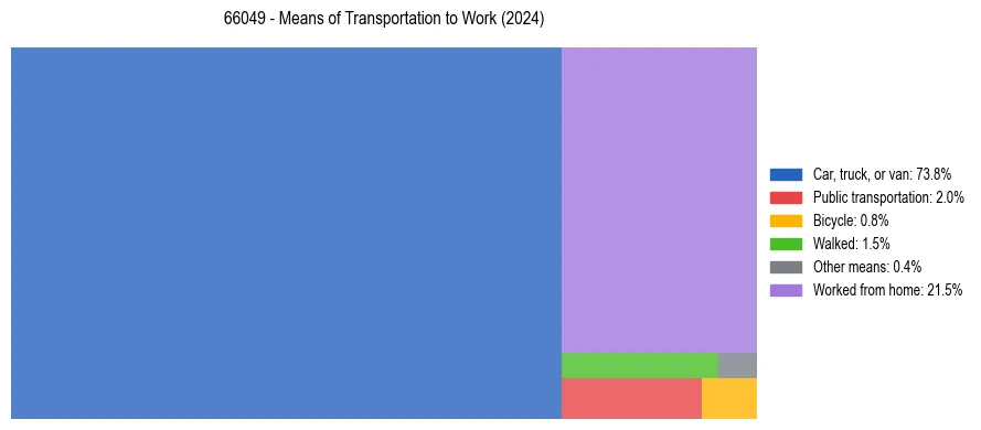 Commute modes in US ZIP Code 66049