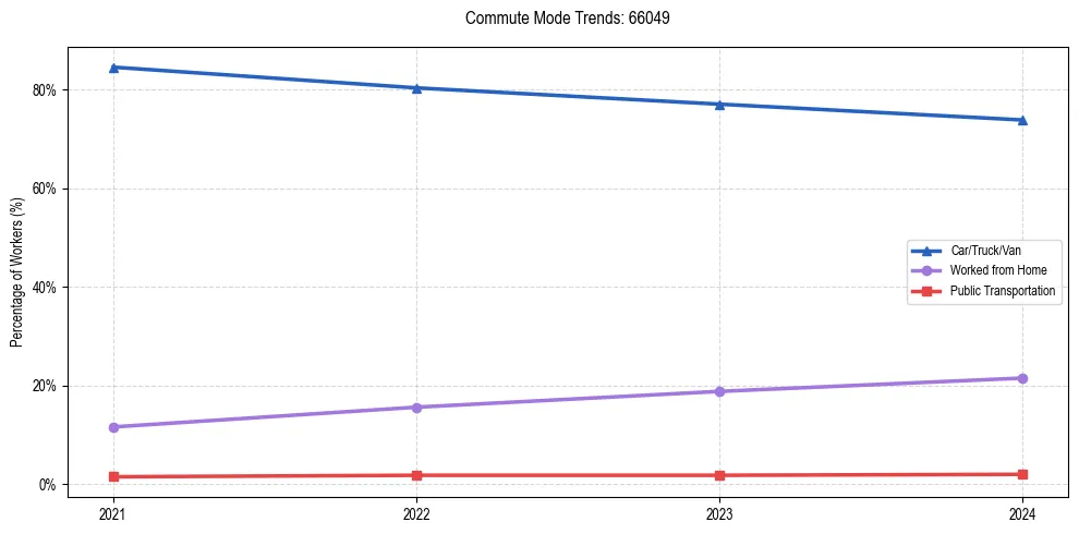 Transportation trends in US ZIP Code 66049