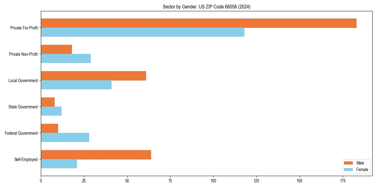 Employment sector breakdown by gender in 