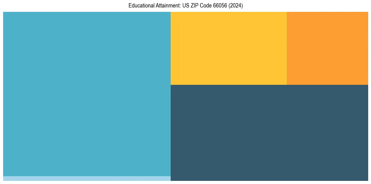 Education Treemap for in 2024