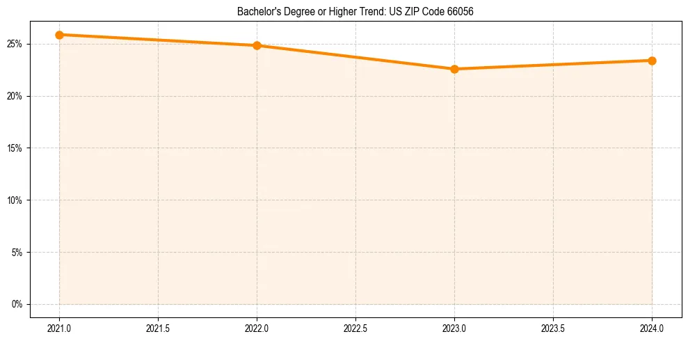 Trend chart showing bachelor degree growth in