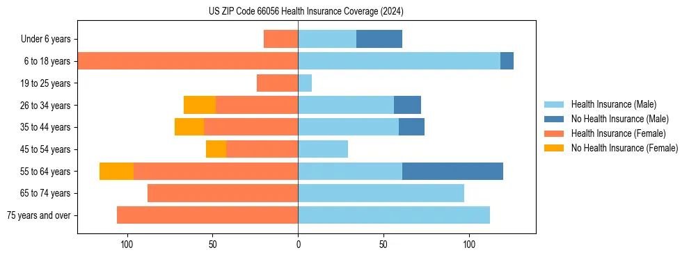 Health insurance pyramid for US ZIP Code 66056