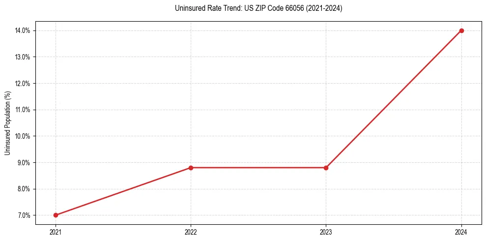 Uninsured trend chart for US ZIP Code 66056