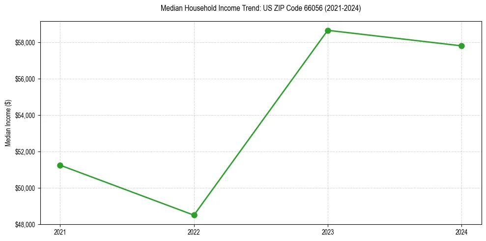 Income trend for
